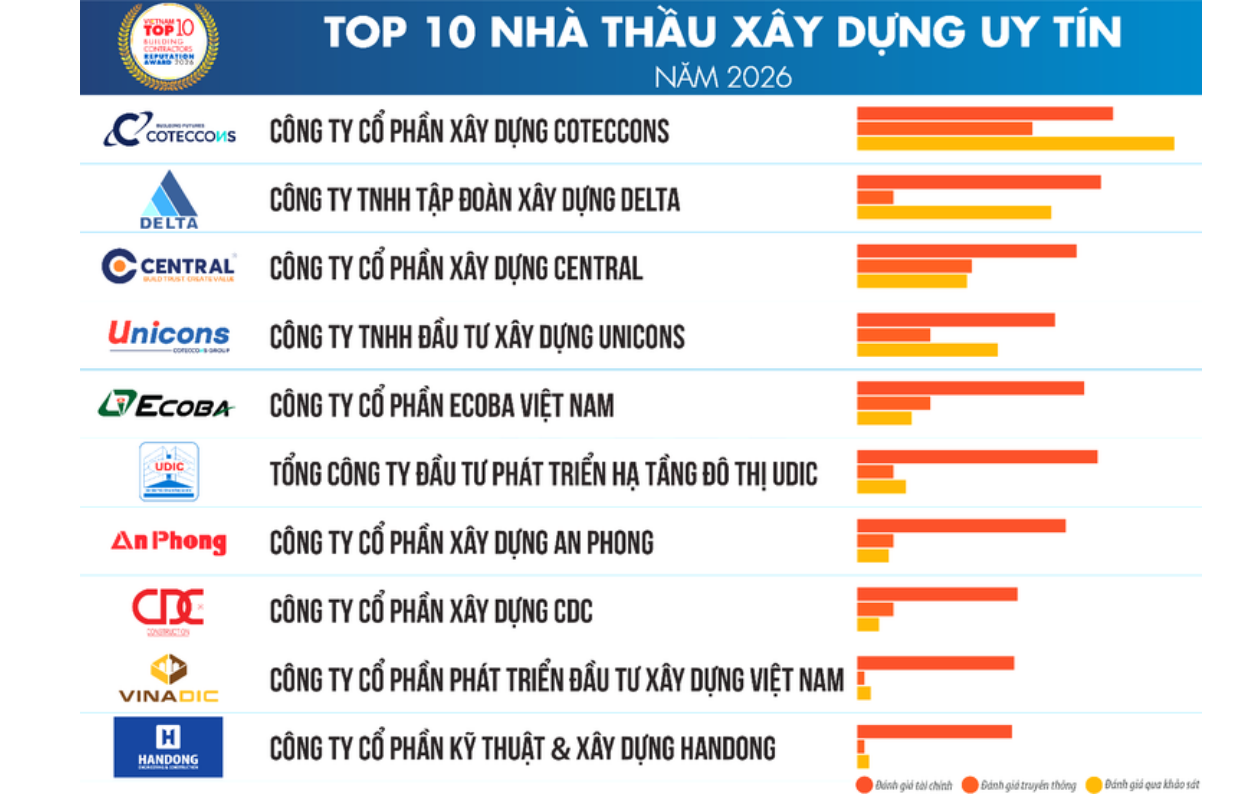 Vietnam Report công bố 10 nhà thầu xây dựng uy tín năm 2026